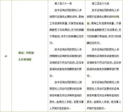 技术合同知多少 律师解读民法典与现行合同法对技术合同的法律规定——以技术转让为例